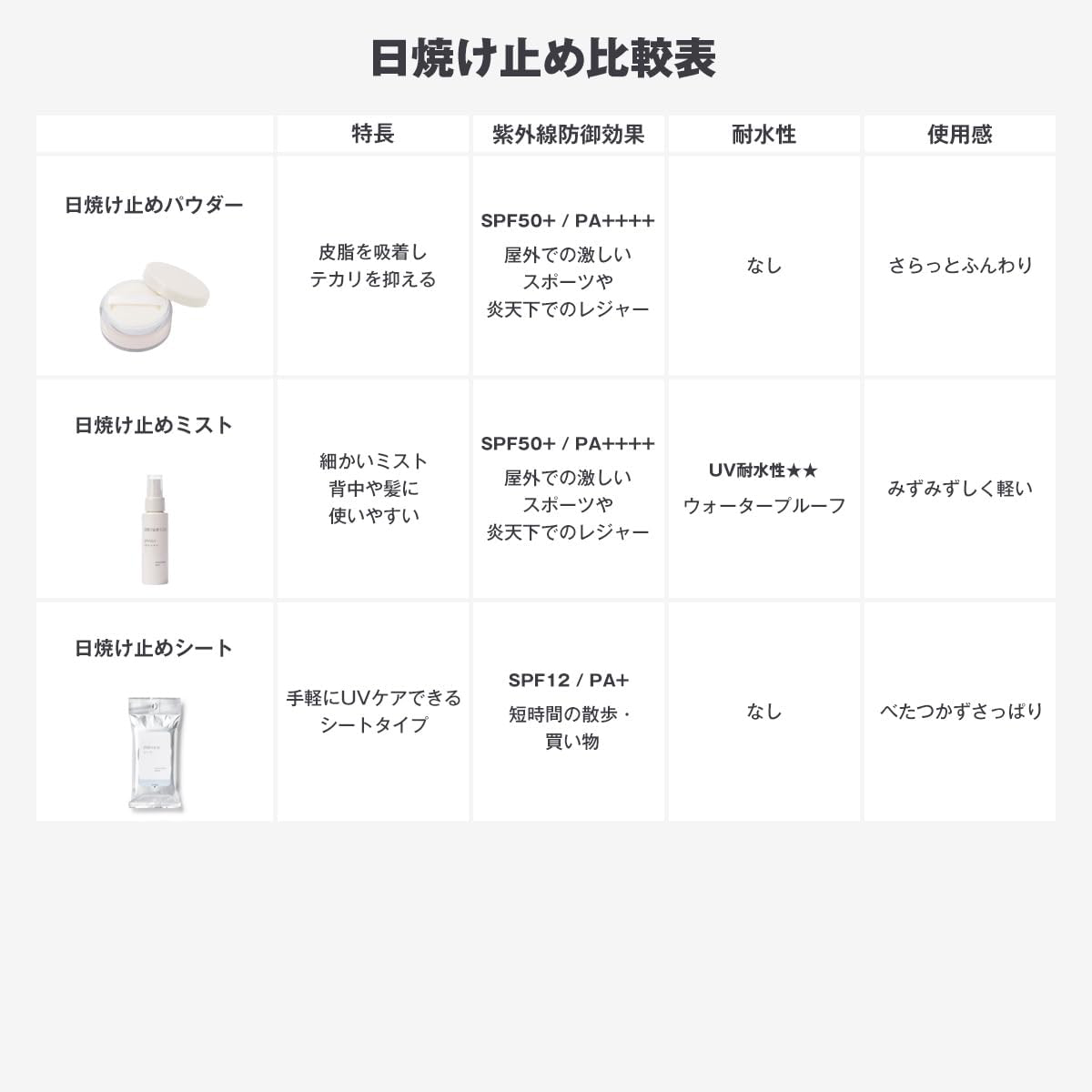 MUJI - Sunscreen Milk SPF50+ PA++++ 150ml.