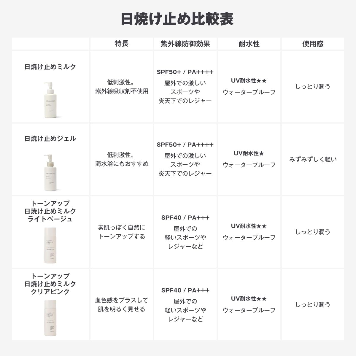 MUJI - Sunscreen Milk SPF50+ PA++++ 150ml.