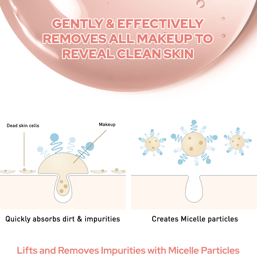 Infographic explaining how Bifesta micelle particles quickly absorb and lift makeup and dead skin cells from pores