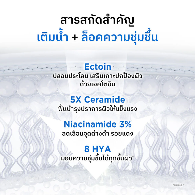 Infographic of Nu Formula ingredients: 5X Ceramides, 3 percent Niacinamide, Ectoin, and 8 Hyaluronic Acid.